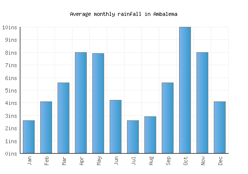 Ambalema monthly rainfall chart (inches)