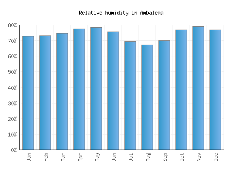 Ambalema relative humidity averages