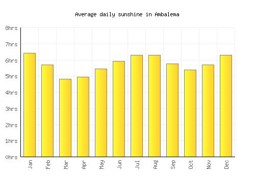 Ambalema average daily sunshine chart