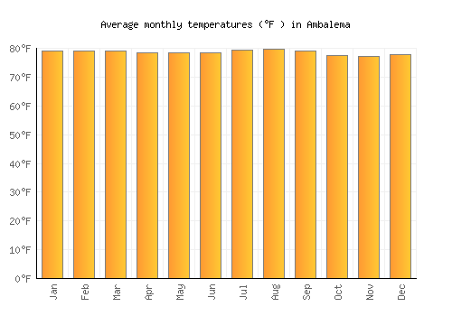 Ambalema average temperature chart (Fahrenheit)