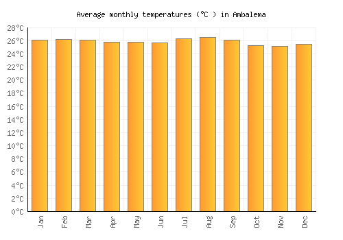 Ambalema average temperature chart (Celsius)