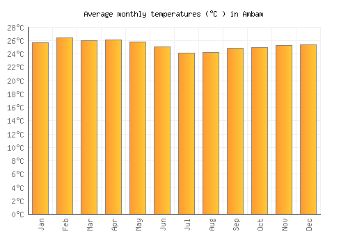 Ambam average temperature chart (Celsius)