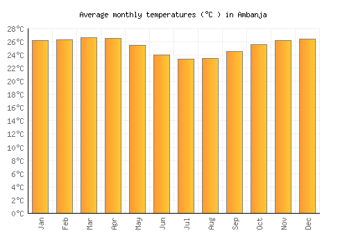 Ambanja average temperature chart (Celsius)