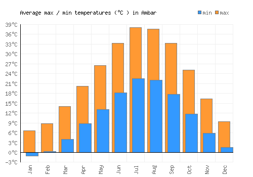 Ambar average minimum / maximum temperatures (Celsius)