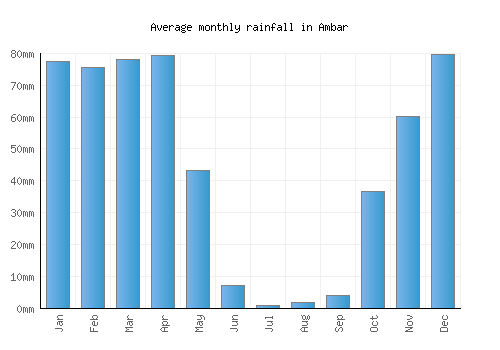 Ambar monthly rainfall chart (mm)