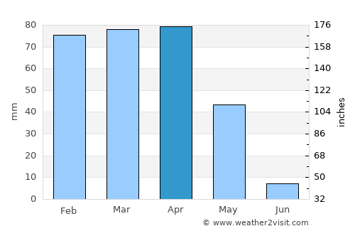 Ambar average rain in April