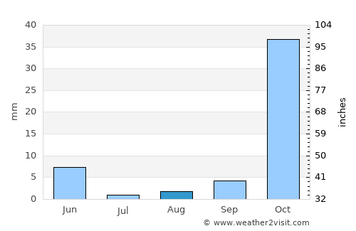 Ambar average rain in August