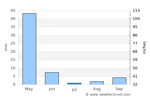 Ambar average rain in July
