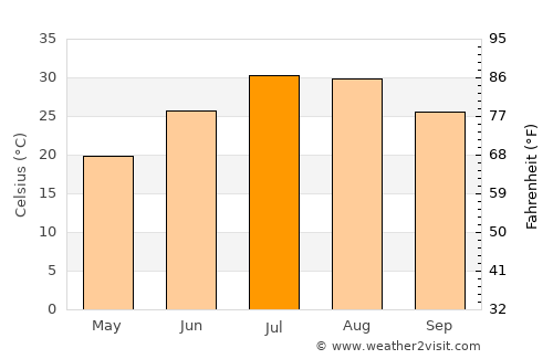 Ambar average temperature in July