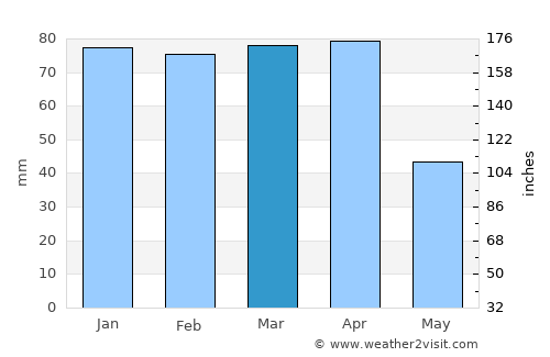 Ambar average rain in March