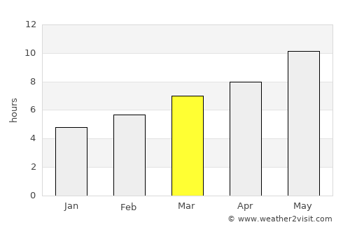 Ambar average rain in March