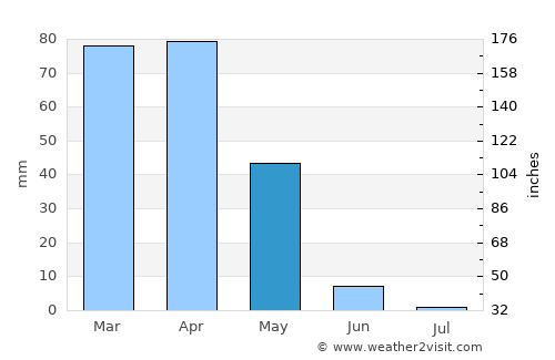 Ambar average rain in May