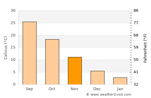 Ambar average temperature in November