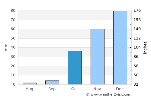 Ambar average rain in October