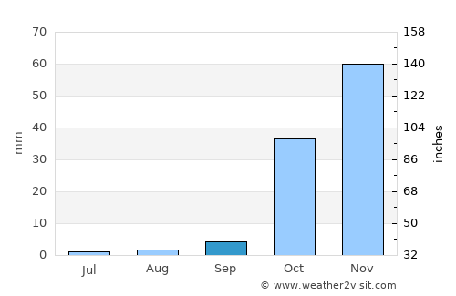 Ambar average rain in September