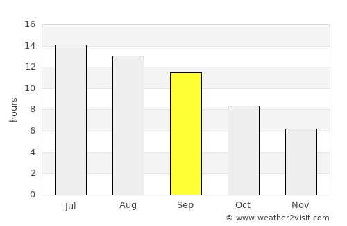 Ambar average rain in September