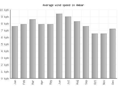 Ambar average winspeed by month (km/h)