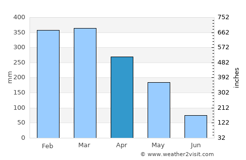 Ambarawa average rain in April