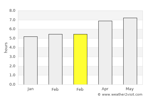 Ambarawa average rain in February