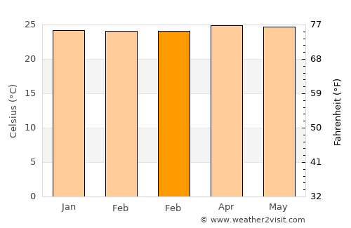 Ambarawa average temperature in February