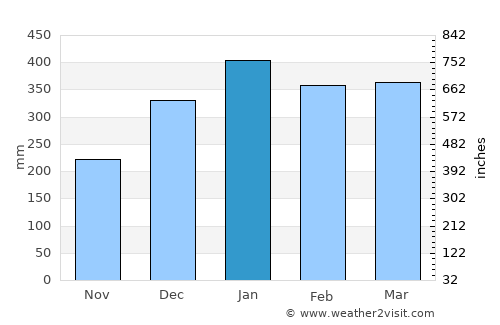 Ambarawa average rain in January