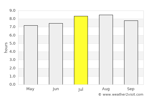 Ambarawa average rain in July