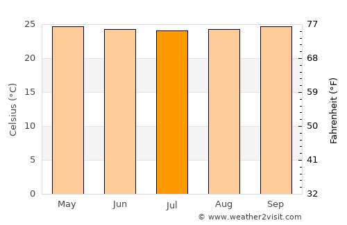 Ambarawa average temperature in July