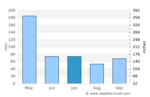 Ambarawa average rain in June