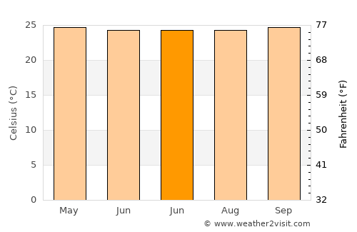 Ambarawa average temperature in June