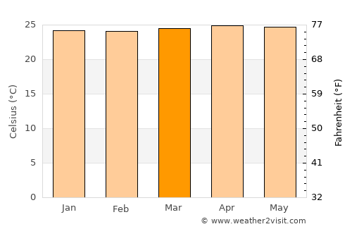 Ambarawa average temperature in March