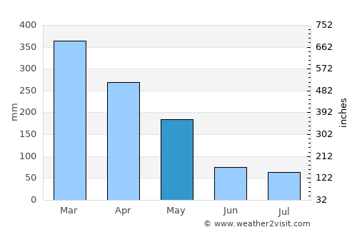 Ambarawa average rain in May
