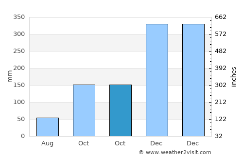 Ambarawa average rain in October