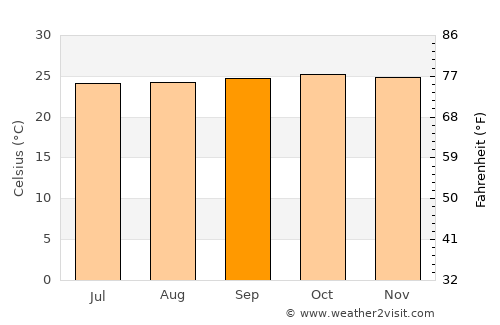 Ambarawa average temperature in September