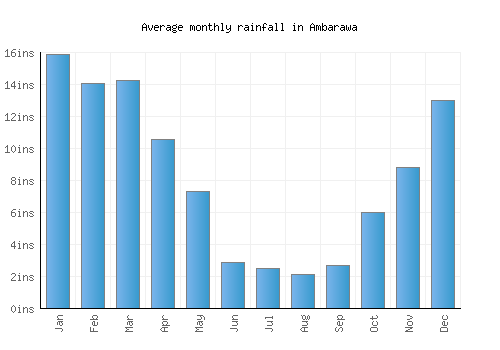 Ambarawa monthly rainfall chart (inches)