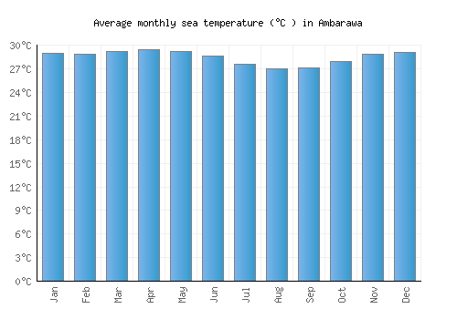 Ambarawa average sea temperature chart (Celsius)