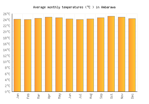 Ambarawa average temperature chart (Celsius)