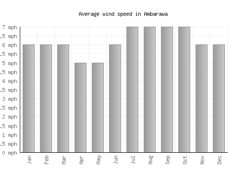 Ambarawa average winspeed by month (mph)