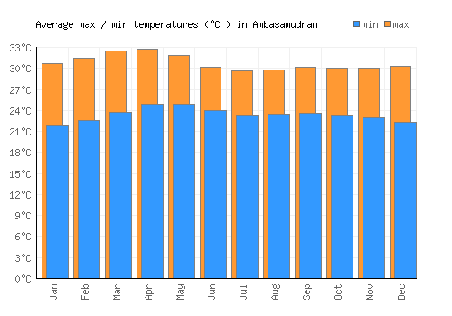 Ambasamudram average minimum / maximum temperatures (Celsius)