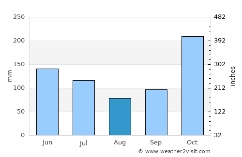 Ambasamudram average rain in August
