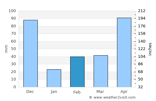 Ambasamudram average rain in February