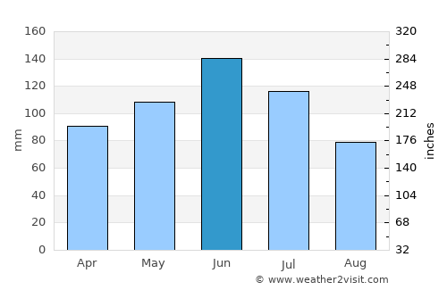 Ambasamudram average rain in June