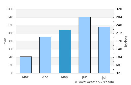 Ambasamudram average rain in May