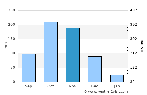 Ambasamudram average rain in November