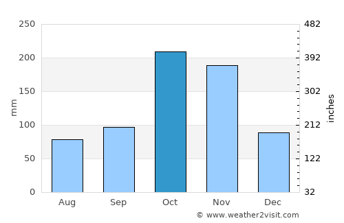 Ambasamudram average rain in October