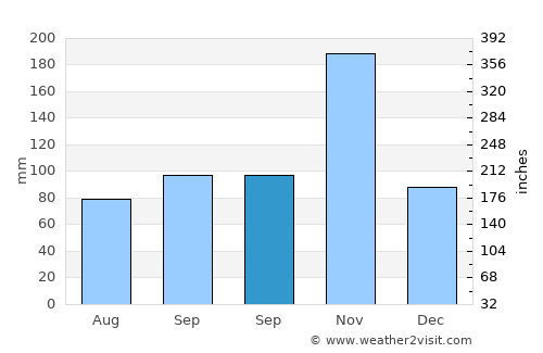 Ambasamudram average rain in September
