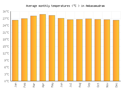 Ambasamudram average temperature chart (Celsius)