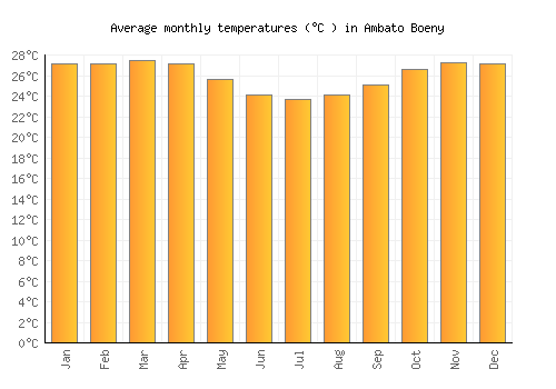 Ambato Boeny average temperature chart (Celsius)