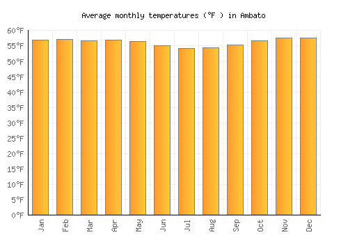 Ambato average temperature chart (Fahrenheit)