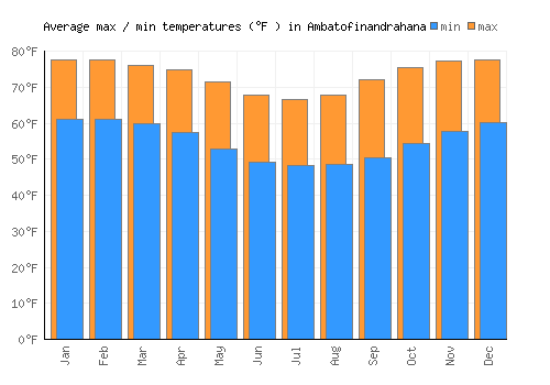 Ambatofinandrahana average minimum / maximum temperatures (Fahrenheit)