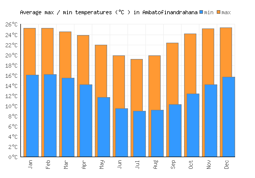 Ambatofinandrahana average minimum / maximum temperatures (Celsius)